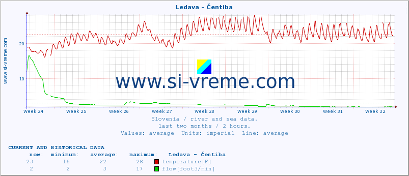  :: Ledava - Čentiba :: temperature | flow | height :: last two months / 2 hours.