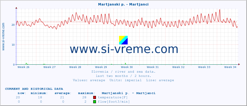  :: Martjanski p. - Martjanci :: temperature | flow | height :: last two months / 2 hours.