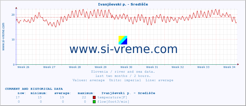  :: Ivanjševski p. - Središče :: temperature | flow | height :: last two months / 2 hours.