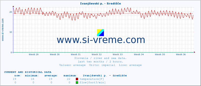  :: Ivanjševski p. - Središče :: temperature | flow | height :: last two months / 2 hours.