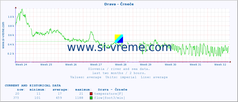  :: Drava - Črneče :: temperature | flow | height :: last two months / 2 hours.