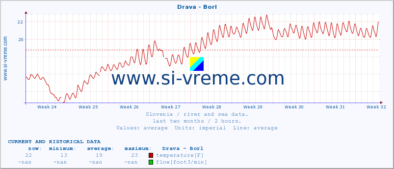  :: Drava - Borl :: temperature | flow | height :: last two months / 2 hours.