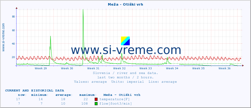  :: Meža - Otiški vrh :: temperature | flow | height :: last two months / 2 hours.