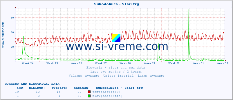  :: Suhodolnica - Stari trg :: temperature | flow | height :: last two months / 2 hours.