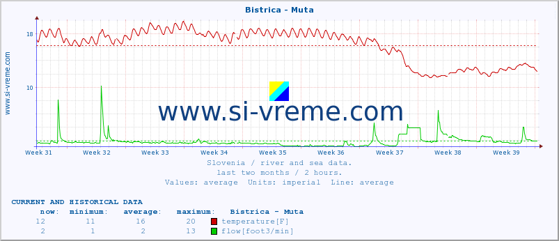  :: Bistrica - Muta :: temperature | flow | height :: last two months / 2 hours.