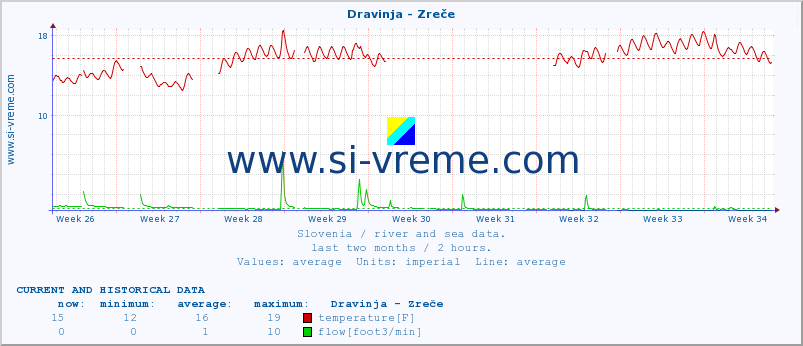  :: Dravinja - Zreče :: temperature | flow | height :: last two months / 2 hours.