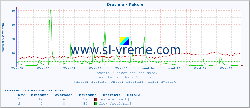  :: Dravinja - Makole :: temperature | flow | height :: last two months / 2 hours.
