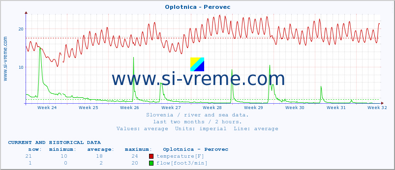  :: Oplotnica - Perovec :: temperature | flow | height :: last two months / 2 hours.