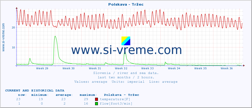  :: Polskava - Tržec :: temperature | flow | height :: last two months / 2 hours.