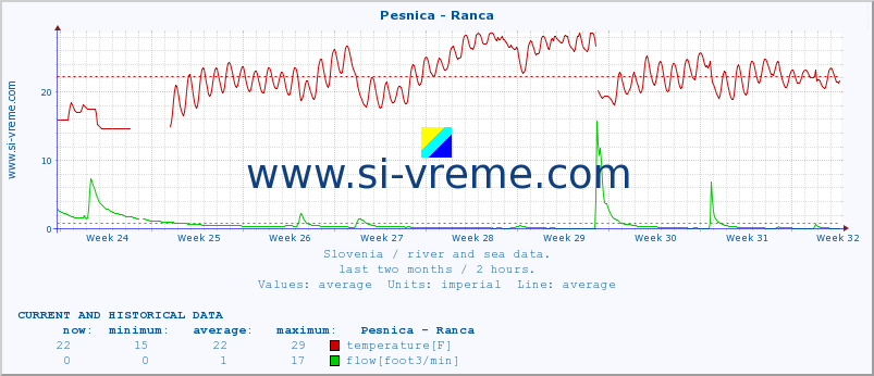  :: Pesnica - Ranca :: temperature | flow | height :: last two months / 2 hours.