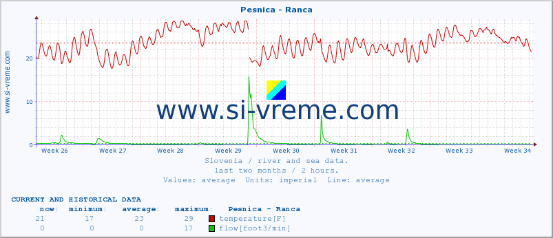  :: Pesnica - Ranca :: temperature | flow | height :: last two months / 2 hours.