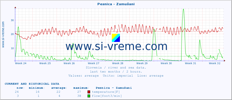  :: Pesnica - Zamušani :: temperature | flow | height :: last two months / 2 hours.