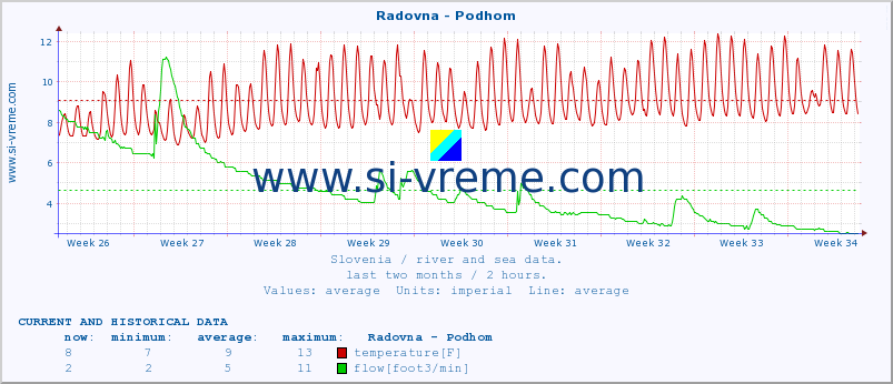  :: Radovna - Podhom :: temperature | flow | height :: last two months / 2 hours.