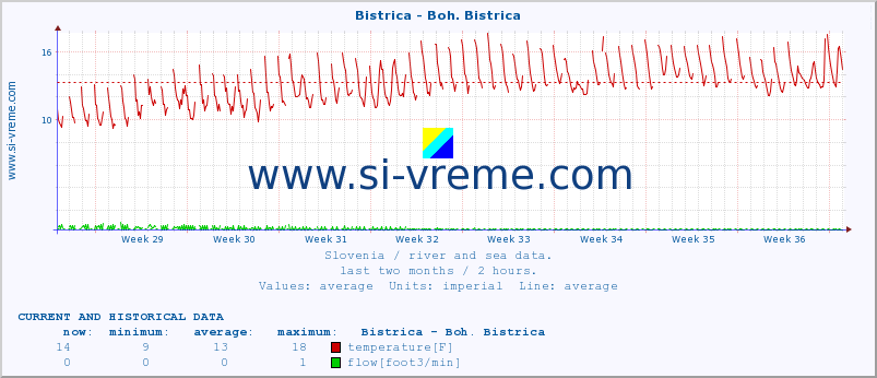  :: Bistrica - Boh. Bistrica :: temperature | flow | height :: last two months / 2 hours.