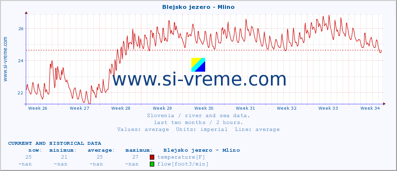  :: Blejsko jezero - Mlino :: temperature | flow | height :: last two months / 2 hours.