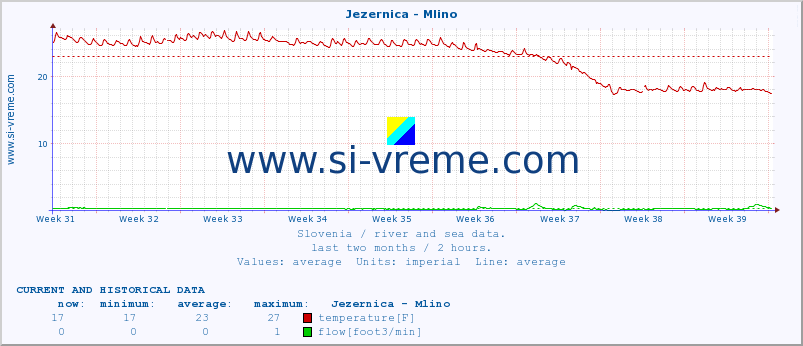  :: Jezernica - Mlino :: temperature | flow | height :: last two months / 2 hours.