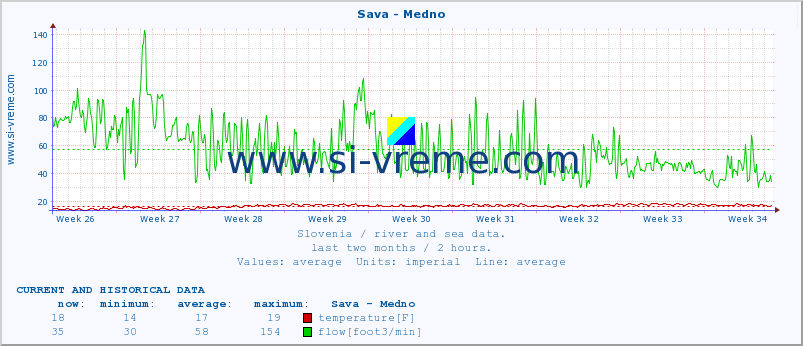  :: Sava - Medno :: temperature | flow | height :: last two months / 2 hours.