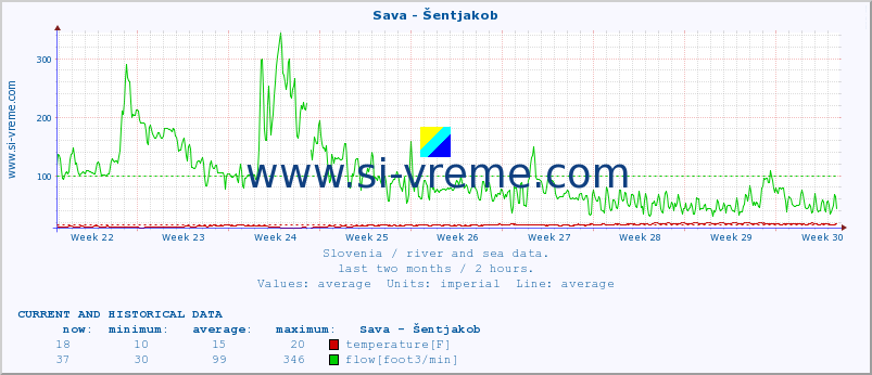  :: Sava - Šentjakob :: temperature | flow | height :: last two months / 2 hours.