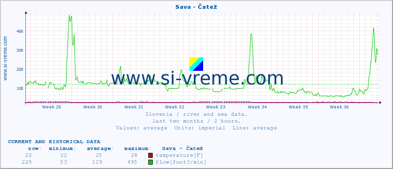  :: Sava - Čatež :: temperature | flow | height :: last two months / 2 hours.