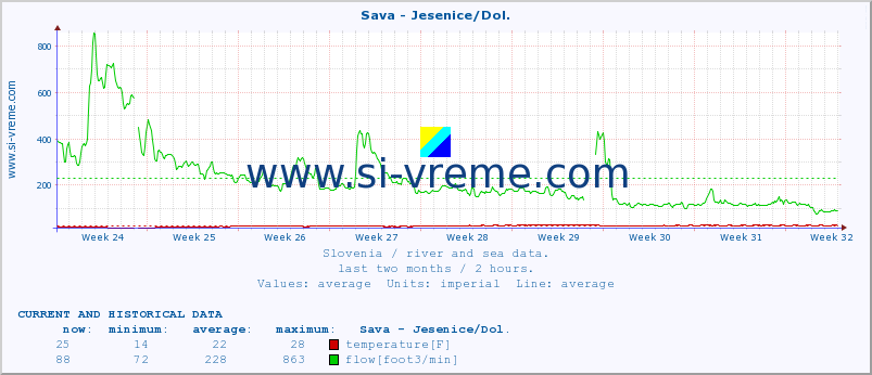  :: Sava - Jesenice/Dol. :: temperature | flow | height :: last two months / 2 hours.