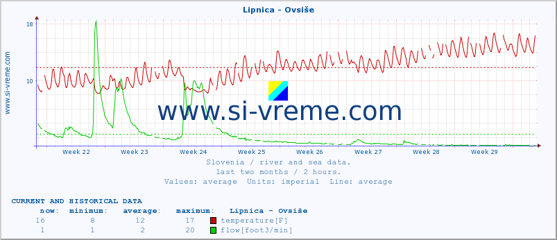  :: Lipnica - Ovsiše :: temperature | flow | height :: last two months / 2 hours.