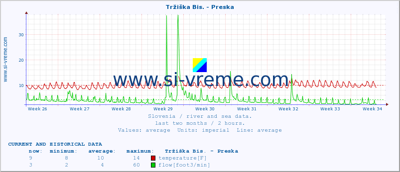  :: Tržiška Bis. - Preska :: temperature | flow | height :: last two months / 2 hours.