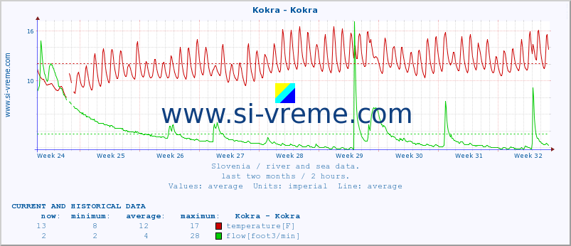  :: Kokra - Kokra :: temperature | flow | height :: last two months / 2 hours.