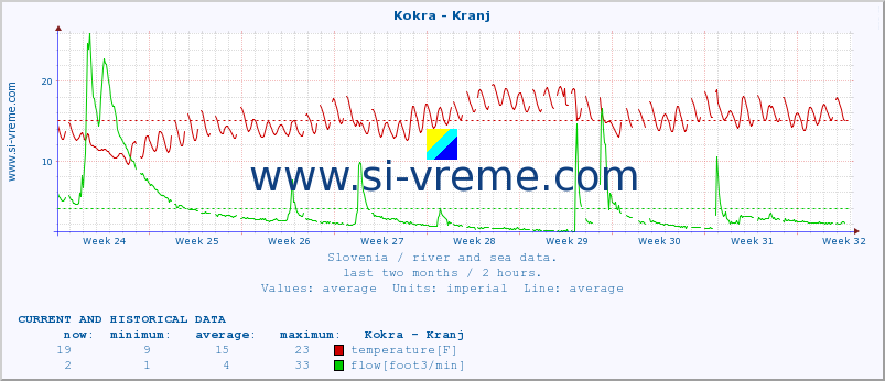  :: Kokra - Kranj :: temperature | flow | height :: last two months / 2 hours.