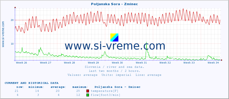  :: Poljanska Sora - Zminec :: temperature | flow | height :: last two months / 2 hours.