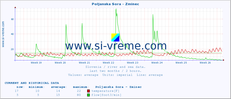  :: Poljanska Sora - Zminec :: temperature | flow | height :: last two months / 2 hours.