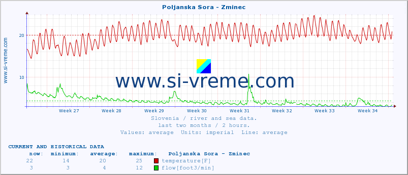  :: Poljanska Sora - Zminec :: temperature | flow | height :: last two months / 2 hours.