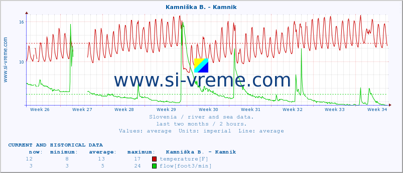  :: Kamniška B. - Kamnik :: temperature | flow | height :: last two months / 2 hours.