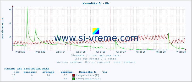  :: Kamniška B. - Vir :: temperature | flow | height :: last two months / 2 hours.