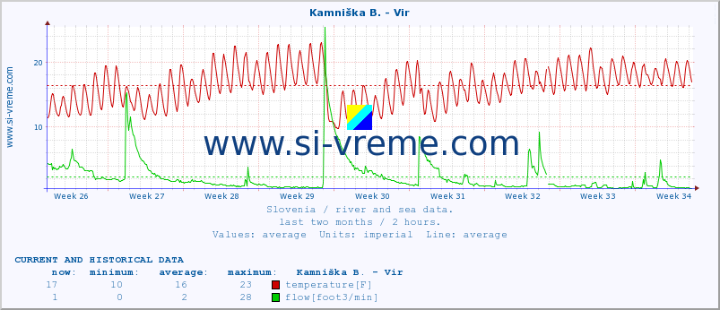  :: Kamniška B. - Vir :: temperature | flow | height :: last two months / 2 hours.