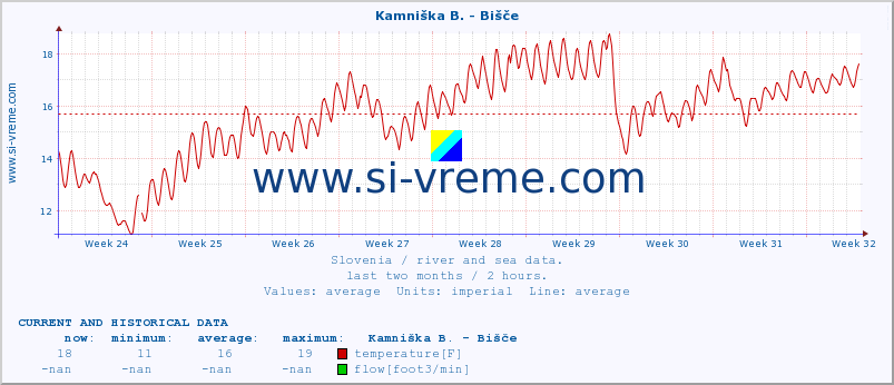  :: Kamniška B. - Bišče :: temperature | flow | height :: last two months / 2 hours.