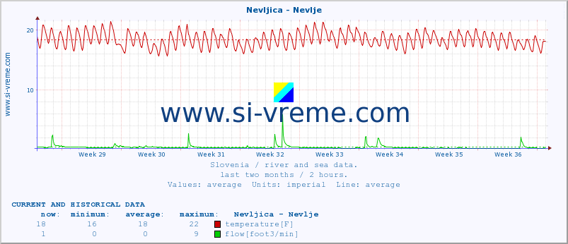  :: Nevljica - Nevlje :: temperature | flow | height :: last two months / 2 hours.