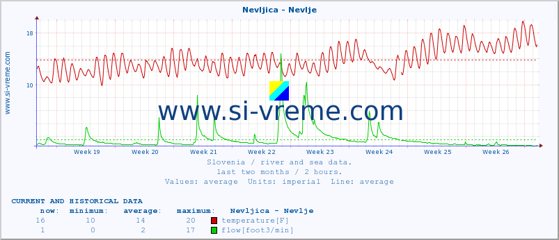  :: Nevljica - Nevlje :: temperature | flow | height :: last two months / 2 hours.