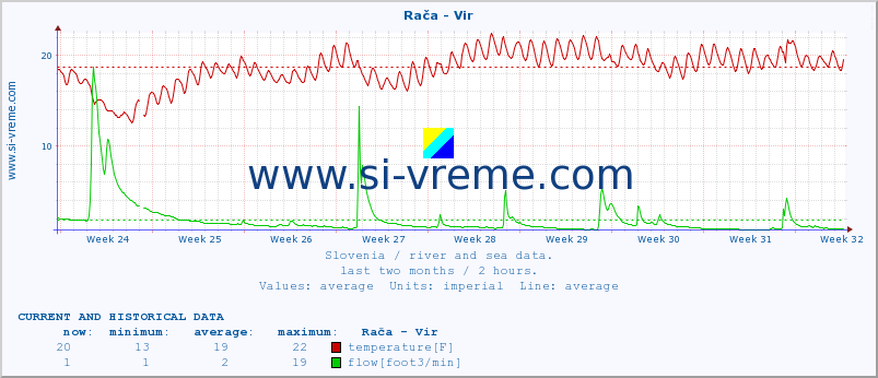  :: Rača - Vir :: temperature | flow | height :: last two months / 2 hours.