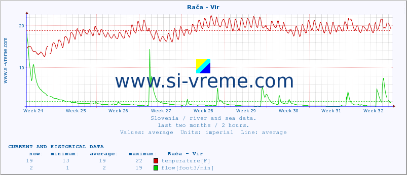  :: Rača - Vir :: temperature | flow | height :: last two months / 2 hours.