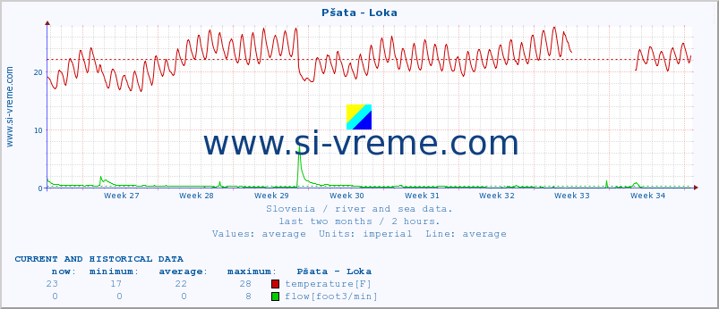  :: Pšata - Loka :: temperature | flow | height :: last two months / 2 hours.