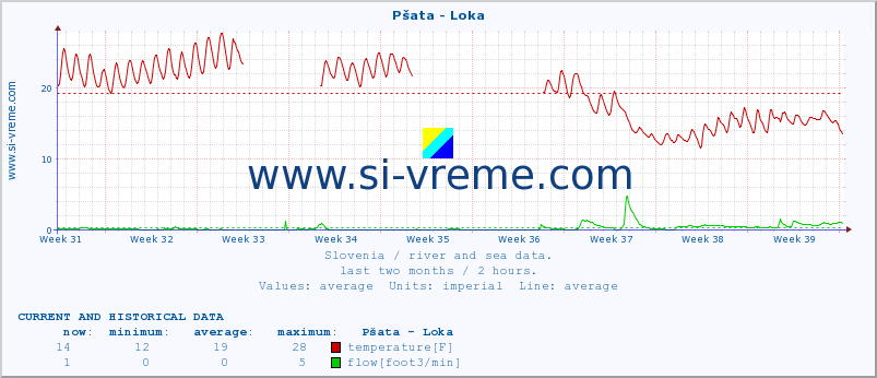  :: Pšata - Loka :: temperature | flow | height :: last two months / 2 hours.