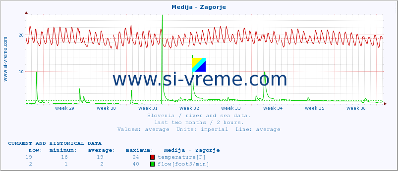  :: Medija - Zagorje :: temperature | flow | height :: last two months / 2 hours.