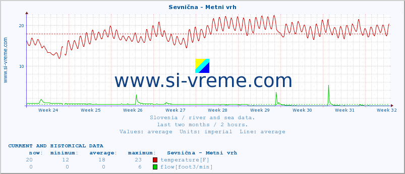  :: Sevnična - Metni vrh :: temperature | flow | height :: last two months / 2 hours.