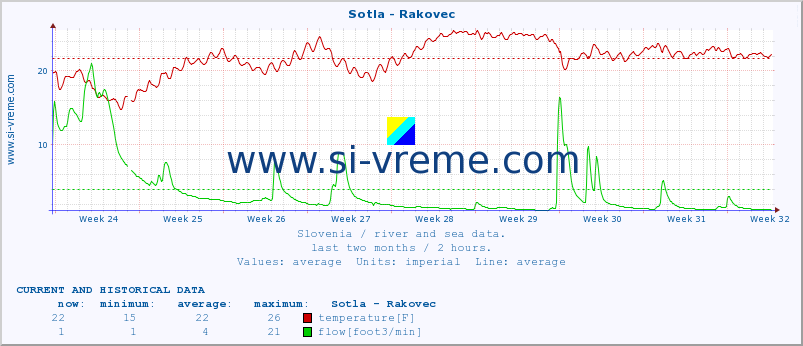  :: Sotla - Rakovec :: temperature | flow | height :: last two months / 2 hours.