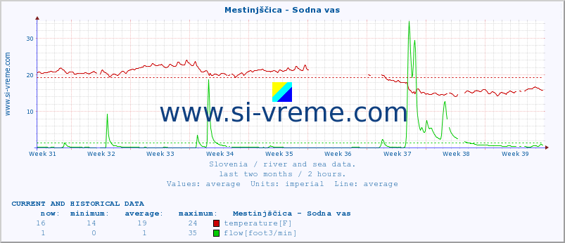  :: Mestinjščica - Sodna vas :: temperature | flow | height :: last two months / 2 hours.