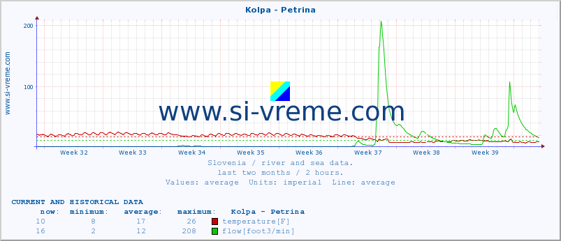  :: Kolpa - Petrina :: temperature | flow | height :: last two months / 2 hours.