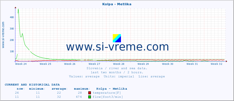  :: Kolpa - Metlika :: temperature | flow | height :: last two months / 2 hours.