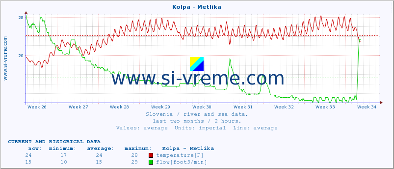  :: Kolpa - Metlika :: temperature | flow | height :: last two months / 2 hours.