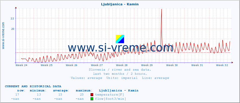  :: Ljubljanica - Kamin :: temperature | flow | height :: last two months / 2 hours.