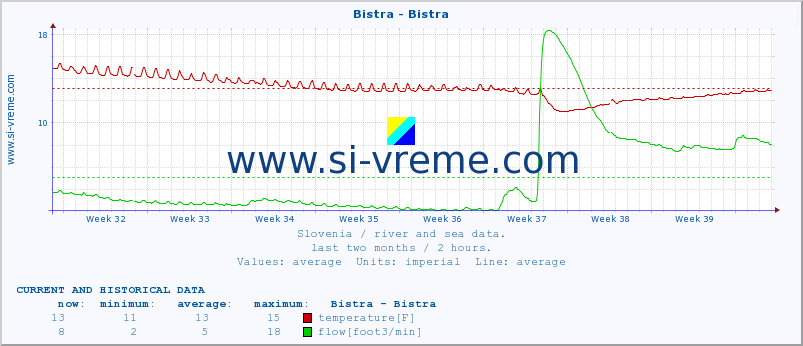  :: Bistra - Bistra :: temperature | flow | height :: last two months / 2 hours.